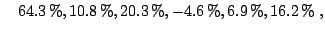 $\displaystyle \quad 64.3\,{\%} , 10.8\,{\%} , 20.3\,{\%} , - 4.6\,{\%} , 6.9\,{\%} , 16.2\,{\%} \;,$