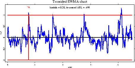 Ewma Chart