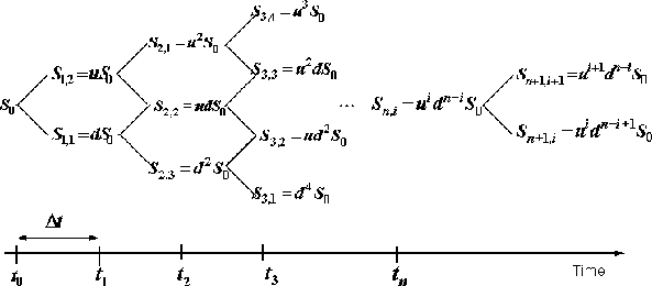 Alegerea epsilon pentru calculul numeric al vega în modelul binomial de stabilire a opțiunilor